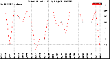 Milwaukee Weather Wind Direction<br>Daily High