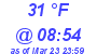 Milwaukee Weather Dewpoint High High Today