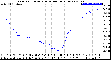 Milwaukee Weather Barometric Pressure<br>per Minute<br>(24 Hours)