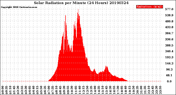 Milwaukee Weather Solar Radiation<br>per Minute<br>(24 Hours)