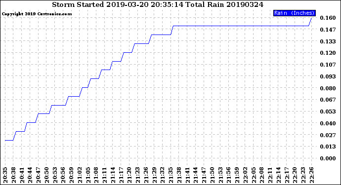 Milwaukee Weather Storm<br>Started 2019-03-20 20:35:14<br>Total Rain