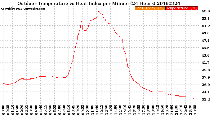 Milwaukee Weather Outdoor Temperature<br>vs Heat Index<br>per Minute<br>(24 Hours)