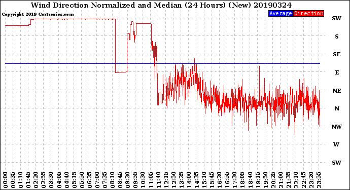 Milwaukee Weather Wind Direction<br>Normalized and Median<br>(24 Hours) (New)