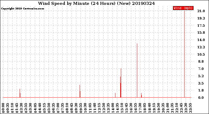 Milwaukee Weather Wind Speed<br>by Minute<br>(24 Hours) (New)