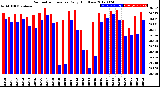 Milwaukee Weather Barometric Pressure<br>Daily High/Low