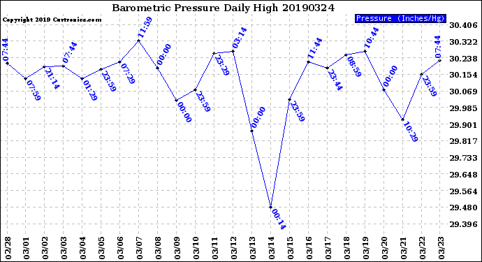 Milwaukee Weather Barometric Pressure<br>Daily High