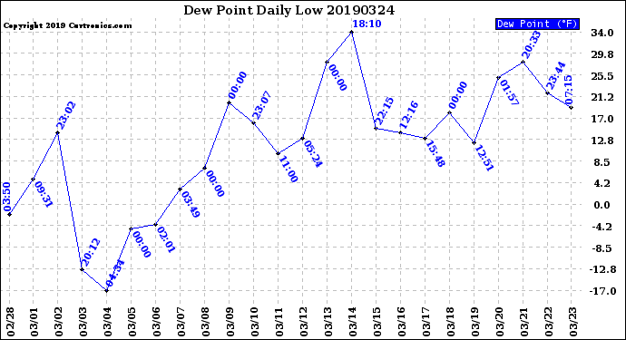 Milwaukee Weather Dew Point<br>Daily Low