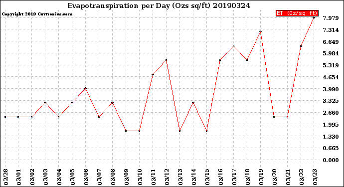 Milwaukee Weather Evapotranspiration<br>per Day (Ozs sq/ft)