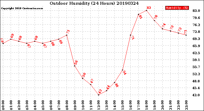 Milwaukee Weather Outdoor Humidity<br>(24 Hours)