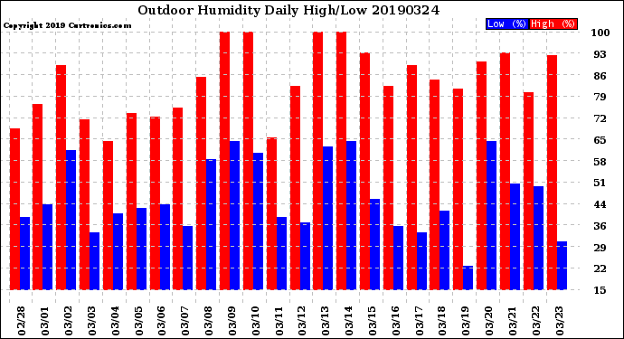 Milwaukee Weather Outdoor Humidity<br>Daily High/Low