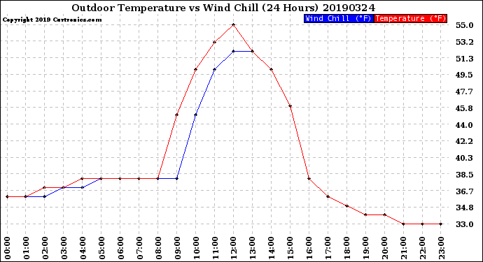 Milwaukee Weather Outdoor Temperature<br>vs Wind Chill<br>(24 Hours)