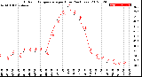 Milwaukee Weather Outdoor Temperature<br>per Hour<br>(24 Hours)