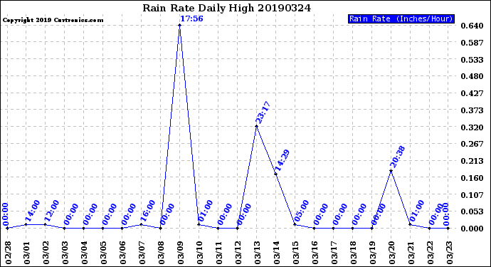 Milwaukee Weather Rain Rate<br>Daily High