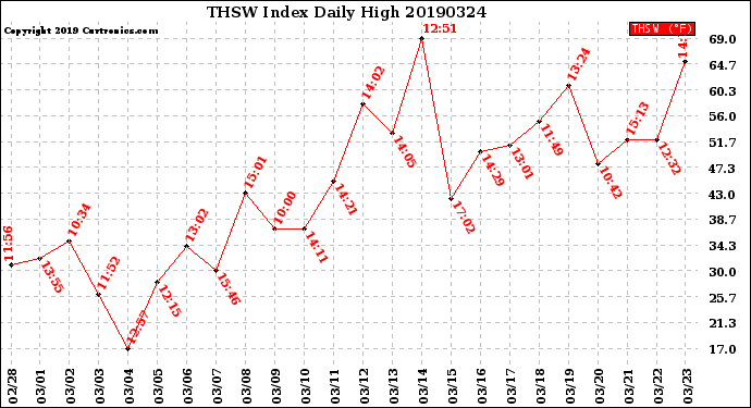 Milwaukee Weather THSW Index<br>Daily High