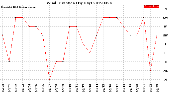 Milwaukee Weather Wind Direction<br>(By Day)