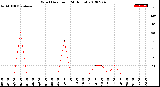 Milwaukee Weather Wind Direction<br>(24 Hours)