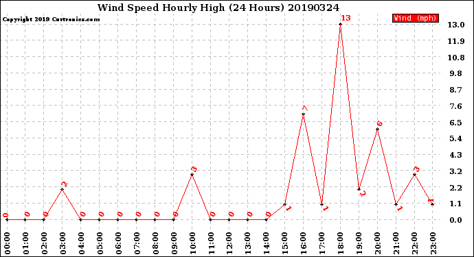 Milwaukee Weather Wind Speed<br>Hourly High<br>(24 Hours)