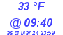 Milwaukee Weather Dewpoint High High Today