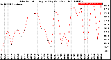 Milwaukee Weather Solar Radiation<br>Avg per Day W/m2/minute