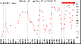 Milwaukee Weather Solar Radiation<br>per Day KW/m2