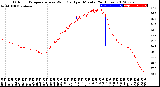 Milwaukee Weather Outdoor Temperature<br>vs Wind Chill<br>per Minute<br>(24 Hours)