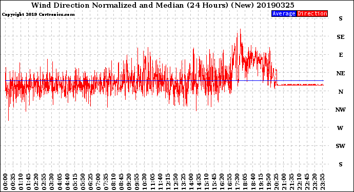 Milwaukee Weather Wind Direction<br>Normalized and Median<br>(24 Hours) (New)