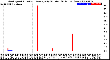 Milwaukee Weather Wind Speed<br>Actual and Average<br>by Minute<br>(24 Hours) (New)