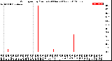 Milwaukee Weather Wind Speed<br>by Minute<br>(24 Hours) (New)