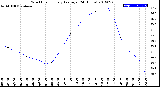 Milwaukee Weather Wind Chill<br>Hourly Average<br>(24 Hours)