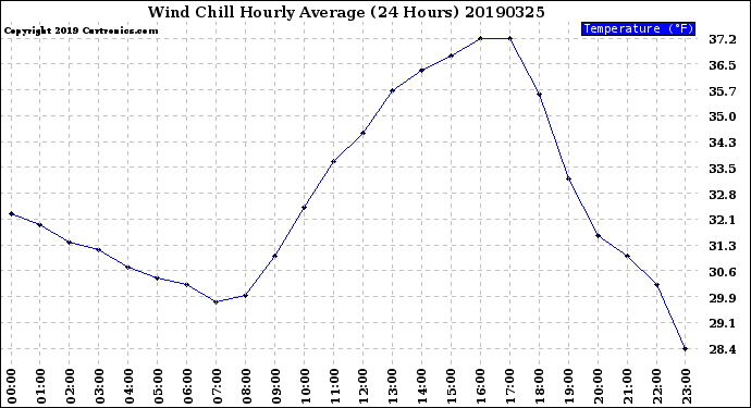 Milwaukee Weather Wind Chill<br>Hourly Average<br>(24 Hours)