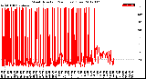 Milwaukee Weather Wind Direction<br>(24 Hours) (Raw)