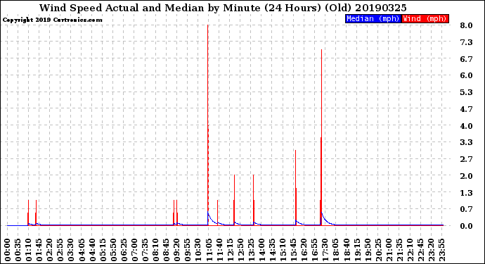 Milwaukee Weather Wind Speed<br>Actual and Median<br>by Minute<br>(24 Hours) (Old)