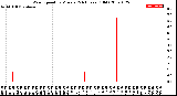 Milwaukee Weather Wind Speed<br>by Minute<br>(24 Hours) (Old)