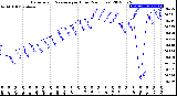 Milwaukee Weather Barometric Pressure<br>per Hour<br>(24 Hours)