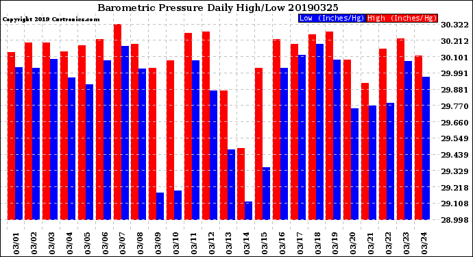 Milwaukee Weather Barometric Pressure<br>Daily High/Low