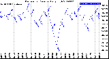 Milwaukee Weather Barometric Pressure<br>Daily High