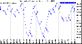 Milwaukee Weather Barometric Pressure<br>Daily Low