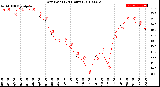 Milwaukee Weather Dew Point<br>(24 Hours)