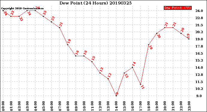 Milwaukee Weather Dew Point<br>(24 Hours)