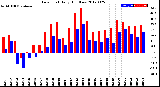 Milwaukee Weather Dew Point<br>Daily High/Low