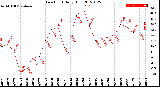 Milwaukee Weather Dew Point<br>Daily High