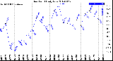 Milwaukee Weather Dew Point<br>Daily Low