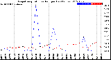 Milwaukee Weather Evapotranspiration<br>vs Rain per Day<br>(Inches)