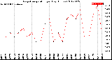 Milwaukee Weather Evapotranspiration<br>per Day (Inches)