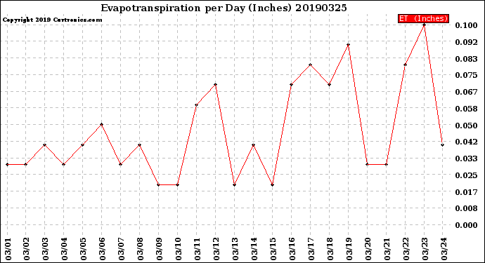 Milwaukee Weather Evapotranspiration<br>per Day (Inches)