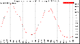 Milwaukee Weather Evapotranspiration<br>per Month (qts sq/ft)