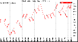 Milwaukee Weather Heat Index<br>Daily High