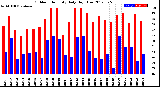 Milwaukee Weather Outdoor Humidity<br>Daily High/Low