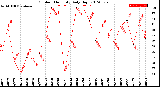 Milwaukee Weather Outdoor Humidity<br>Daily High