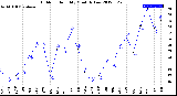 Milwaukee Weather Outdoor Humidity<br>Monthly Low